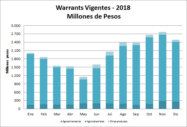 Vigentes Grafico en Pesos 